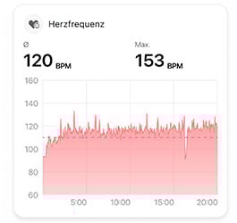 Beispiel einer Herzfrequenzkurve von 60 bis 160 BPM über einen Trainingstag